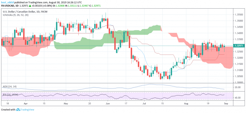 USDCAD 1 Day 30 August 2019