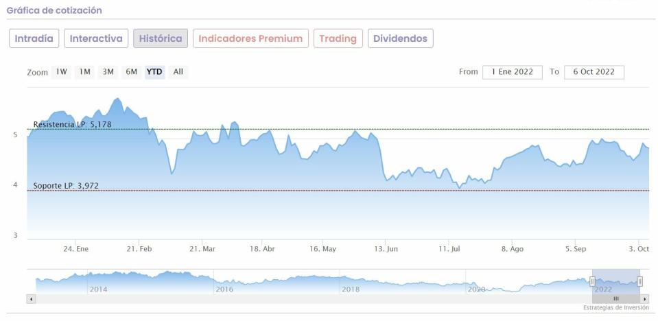 BBVA cotización anual del valor 