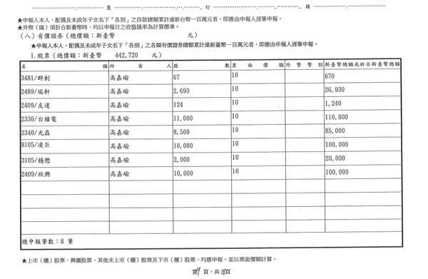 20201124-民進黨立委高嘉瑜109年立委財產申報資料，顯示持有包括台積電等8檔股票。（取自監察院網站）