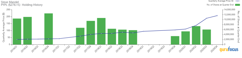 Steve Mandel's Lone Pine Reports 4th-Quarter Portfolio