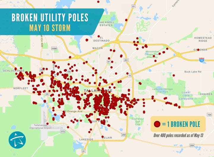More than 400 utility poles were destroyed in the May 10, 2024, tornado outbreak in Tallahassee. The number of broken poles exceeded that of Hurricanes Michael, Hermine and Irma, the city said.