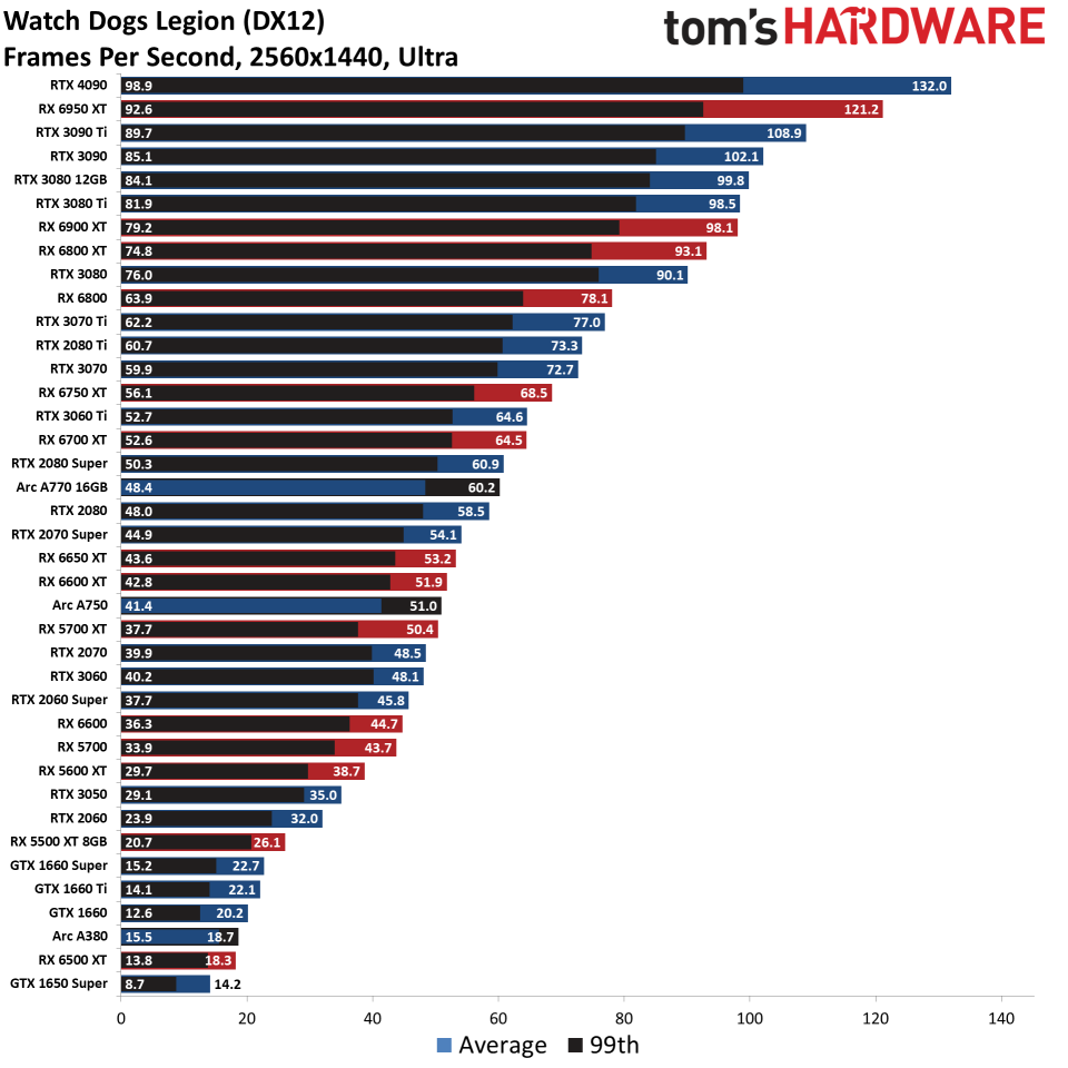 GPU benchmarks hierarchy standard gaming charts