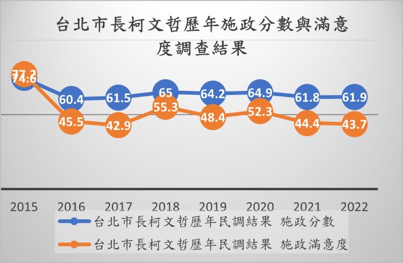 《遠見雜誌》縣市長施政滿意度調查歷年結果