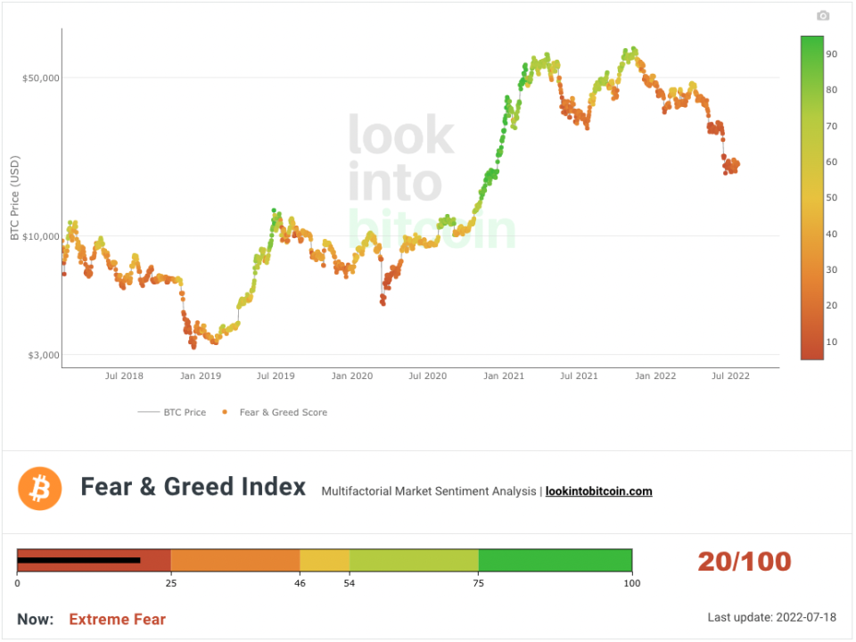 Sentiment in crypto markets remain near