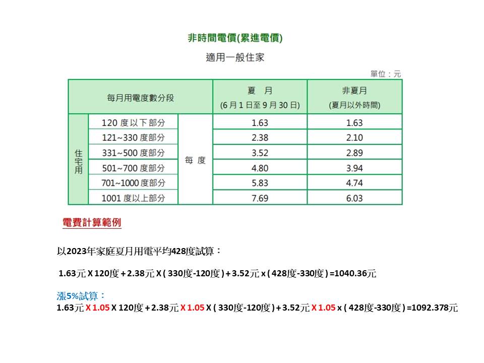 電價真漲了！家庭用電700度以下估漲5%　試算平均每月多付「這些錢」