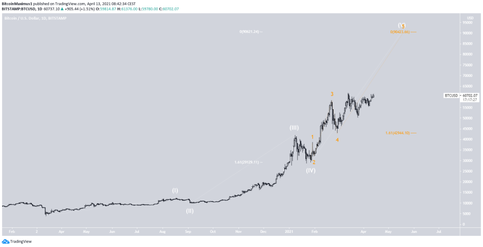 BTC Long-Term Count