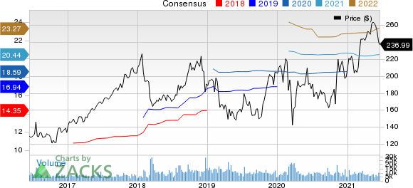 Cigna Corporation Price and Consensus