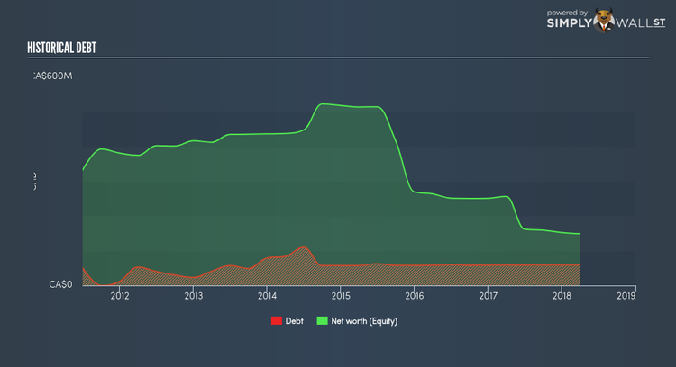 TSX:CQE Historical Debt May 24th 18