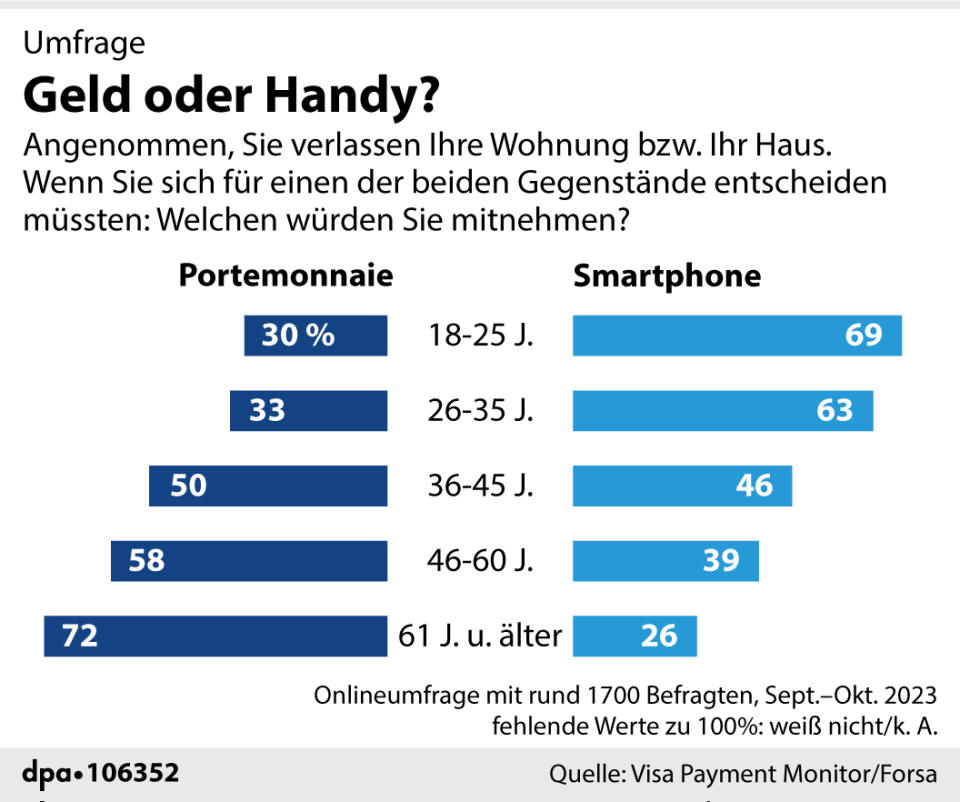 Umfrage: Geld oder Handy? (Grafik: dpa)