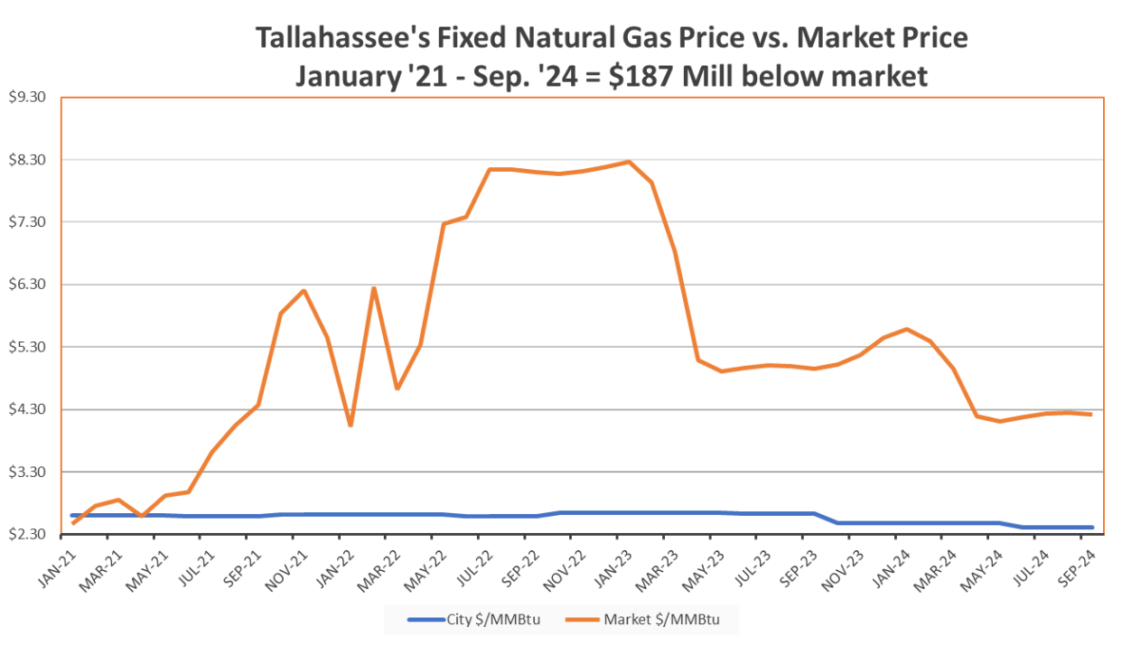 The city of Tallahassee says it has avoided $53 million in costs to utility customers over the past nine months through its hedging program. The program, designed to cushion the city from fluctuating natural gas prices, allows the city to negotiate pre-paid gas agreements at prices well below the market.