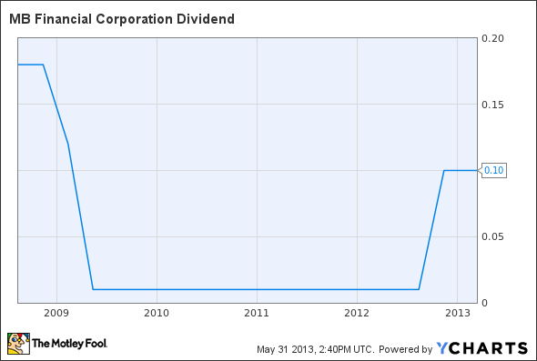 MBFI Dividend Chart