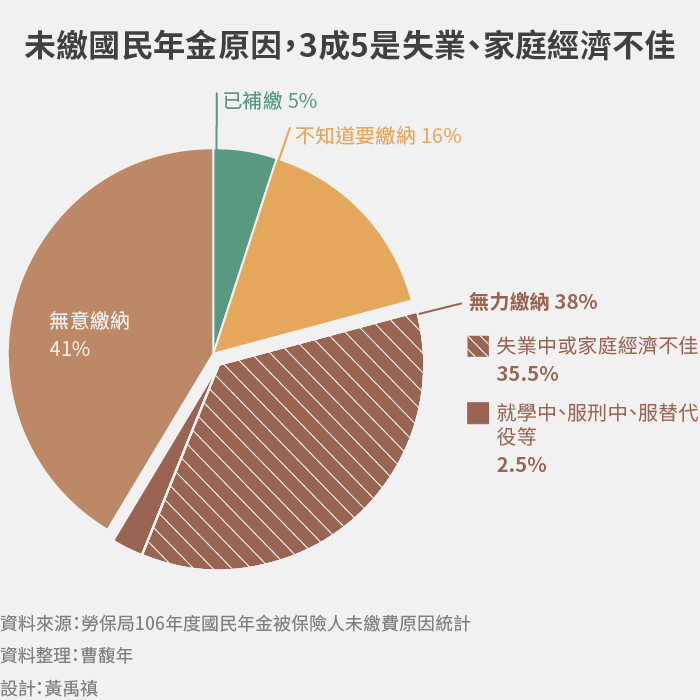 <strong>＊須被保障的人，卻掉出網外</strong>