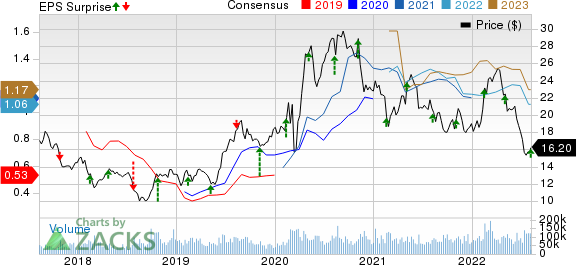 Barrick Gold Corporation Price, Consensus and EPS Surprise