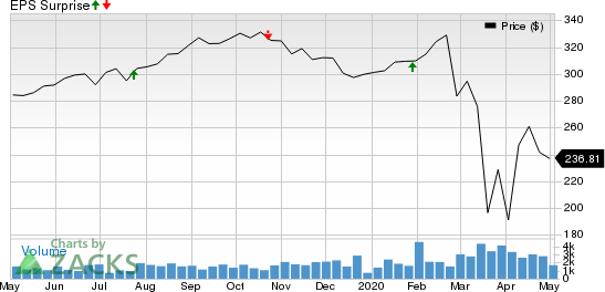 Essex Property Trust, Inc. Price and EPS Surprise