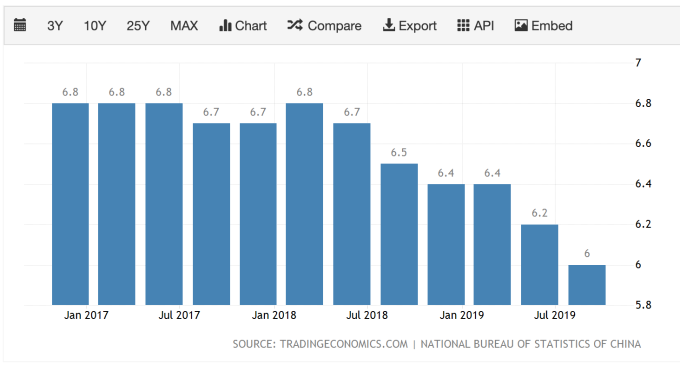 2017-2019年中國GDP年增率(圖：TradingEconomics)