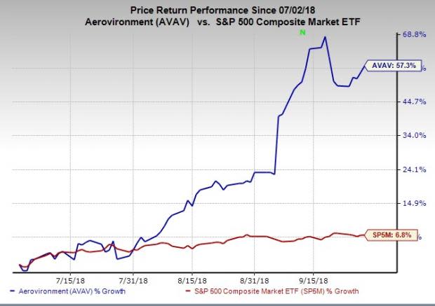 Stocks in the Zacks Aerospace sector are expected to exhibit year-over-year earnings growth of 16.6% on 6.5% revenue growth in the third quarter