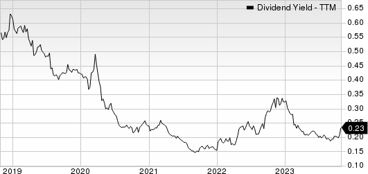 West Pharmaceutical Services, Inc. Dividend Yield (TTM)