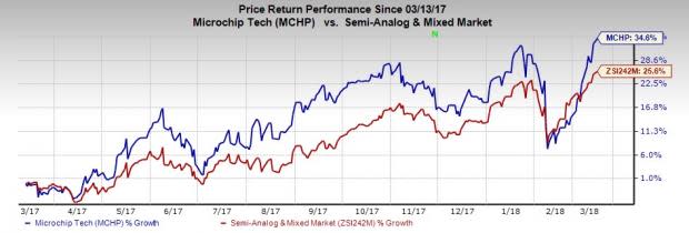 Shares of Microchip (MCHP) scaled a 52-week high on an innovating product portfolio, collaborations and robust demand. Accretive Microsemi acquisition deserves a special mention.