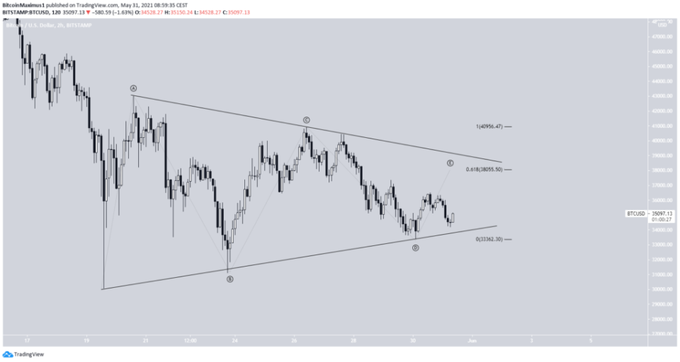 Bitcoin Preis Kurs Chart BTC Wellenanalyse 4 30.05.2021