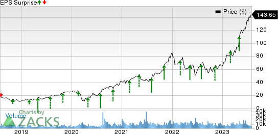 Builders FirstSource, Inc. Price and EPS Surprise