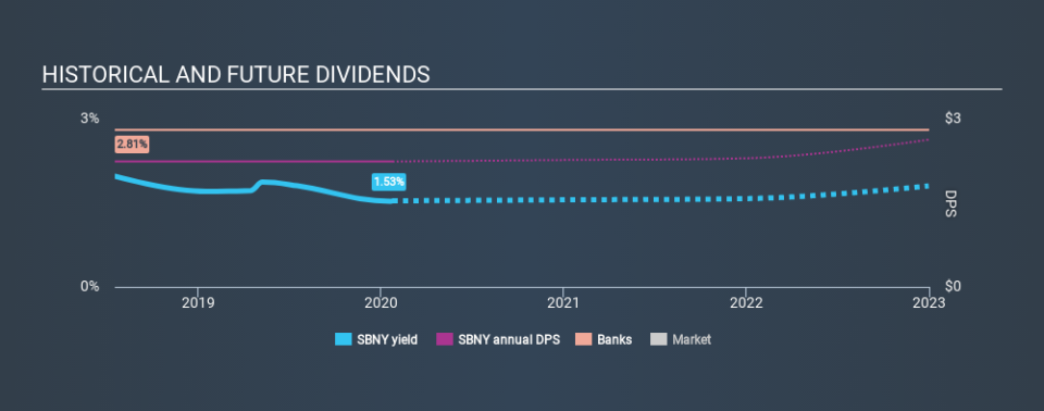 NasdaqGS:SBNY Historical Dividend Yield, January 25th 2020