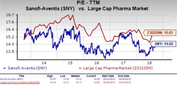 Let's see if Sanofi (SNY) stock is a good choice for value-oriented investors right now, or if investors subscribing to this methodology should look elsewhere for top picks.