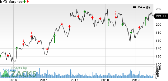 Martin Marietta Materials, Inc. Price and EPS Surprise