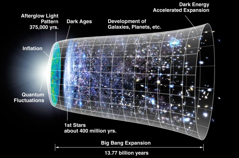 大霹靂（Big Bang）與宇宙演化（Wikipedia / Public Domain）