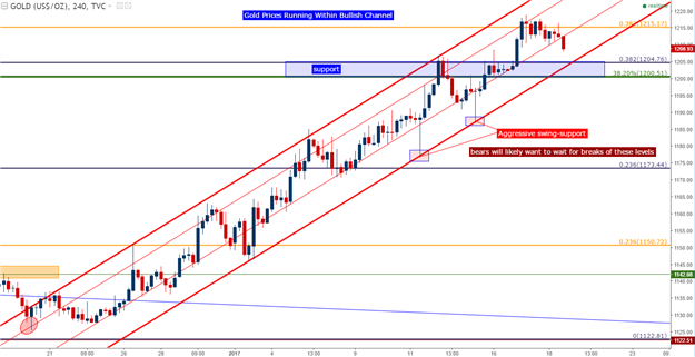 Gold Prices Are Testing the Bullish Channel