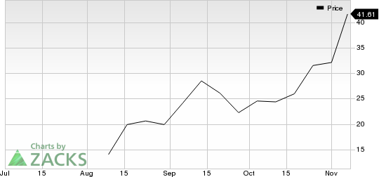 InMode Ltd. Price