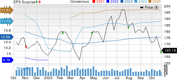 AvalonBay Communities, Inc. Price, Consensus and EPS Surprise