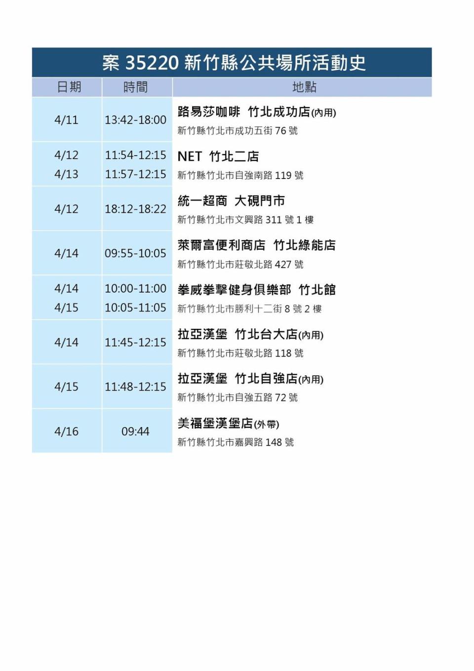 新竹縣政府公布確診足跡。 圖：擷取自新竹縣政府官網