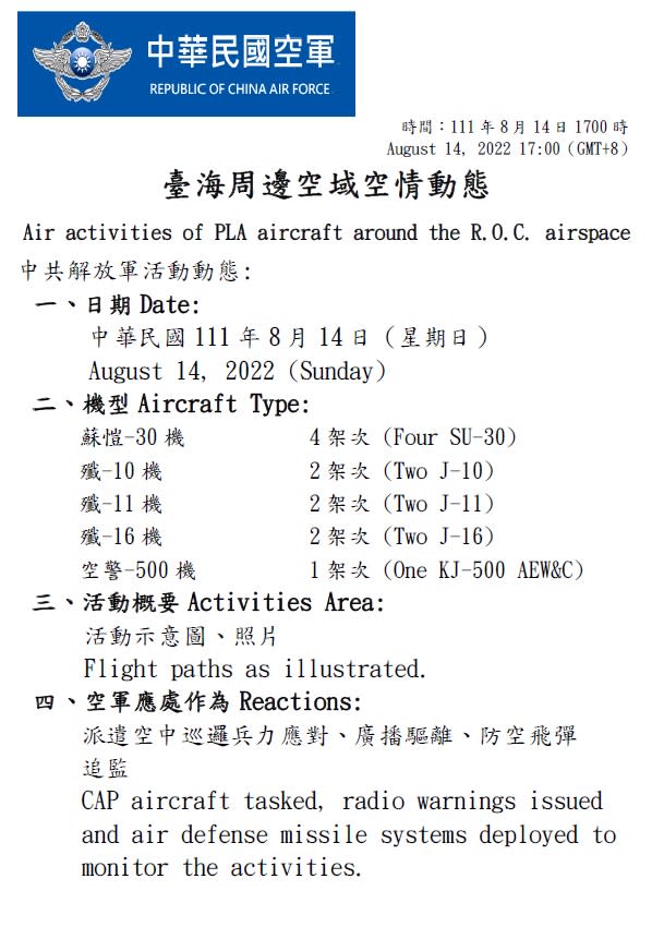 國防部指出，今天逾越海峽中線及其延伸線進入西南空域的機型分別為4架蘇愷30、2架殲10、2架殲11、2架殲16及1架空警500。   圖：國防部提供