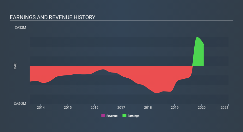 TSXV:SPX Income Statement May 21st 2020