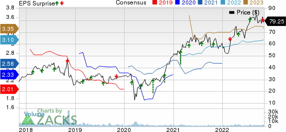 Acadia Healthcare Company, Inc. Price, Consensus and EPS Surprise