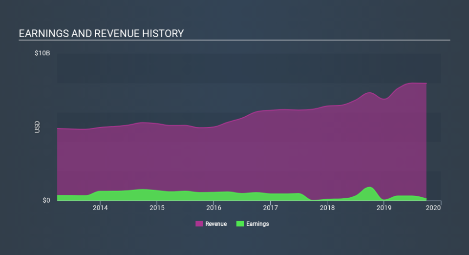 NYSE:Y Income Statement, January 22nd 2020