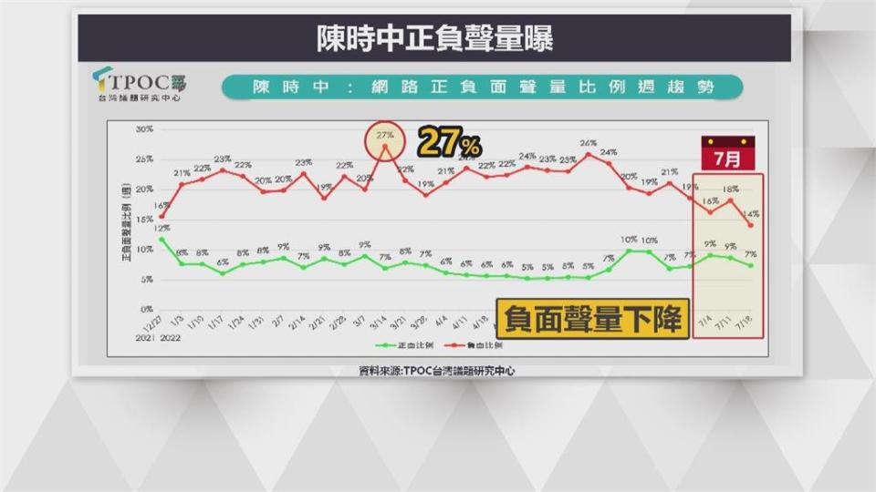 陳時中網路聲量暴漲　團隊規劃26場見面會