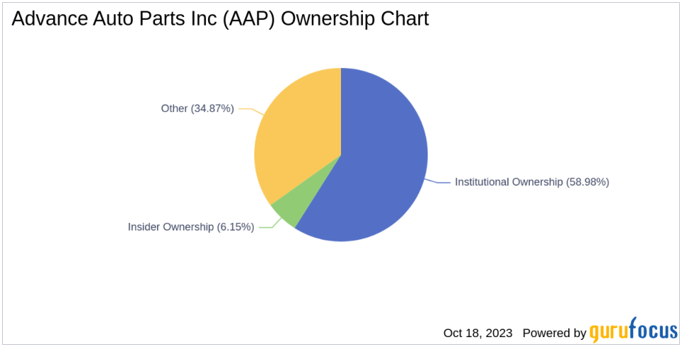Decoding Ownership and Performance: Advance Auto Parts Inc(AAP)