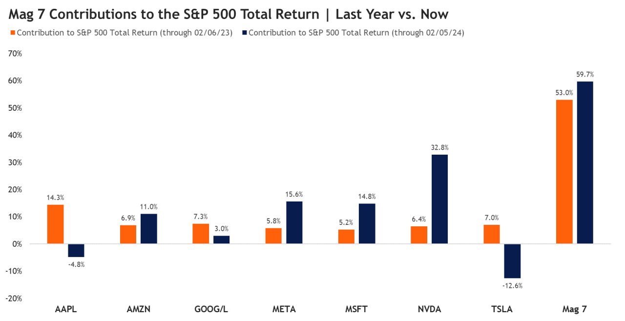 Credit: LPL Financial