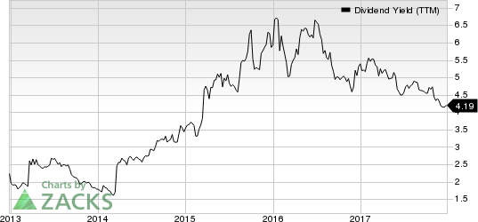 Las Vegas Sands Corp. Dividend Yield (TTM)