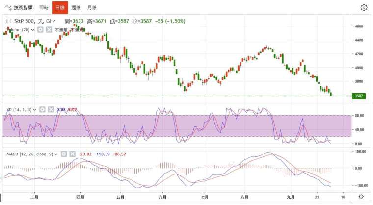 標普500日線圖。(圖片：鉅亨網)