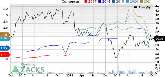 Colfax Corporation Price and Consensus