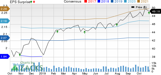 United Dominion Realty Trust, Inc. Price, Consensus and EPS Surprise