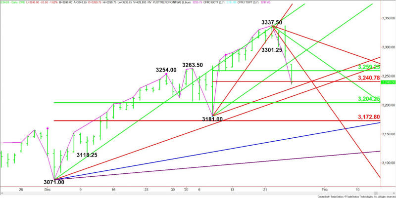 Daily March E-mini S&P 500 Index