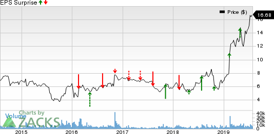 Lattice Semiconductor Corporation Price and EPS Surprise