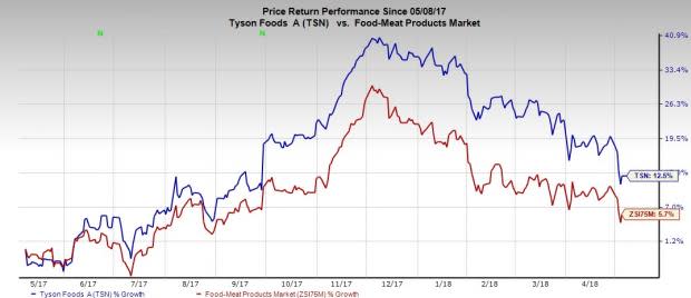 Tyson Foods (TSN) Q2 results continue to gain from rising demand across Beef, Chicken and Prepared Food segments. However higher input costs weigh on performance.