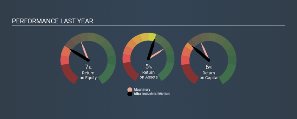 NasdaqGS:AIMC Past Revenue and Net Income, March 9th 2020