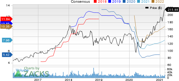 Caterpillar Inc. Price and Consensus