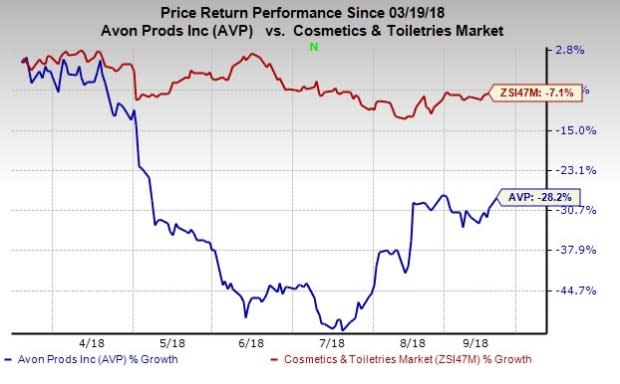 Avon (AVP) gains on rumors of a possible buyout by Natura & Co, the leading Brazilian cosmetics company.