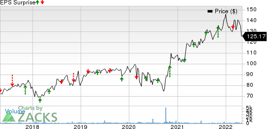 Chesapeake Utilities Corporation Price and EPS Surprise